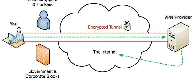 VPN nedir?VPN Ne İşe Yarar ?