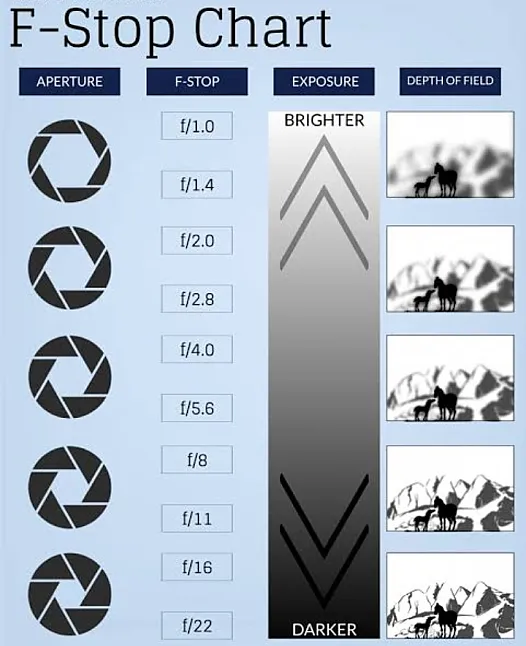 Fotoğrafçılıkta F-Stop Nedir?