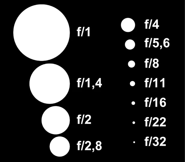 Fotoğrafçılıkta F-Stop Nedir?