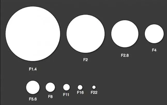 Fotoğrafçılıkta F-Stop Nedir?