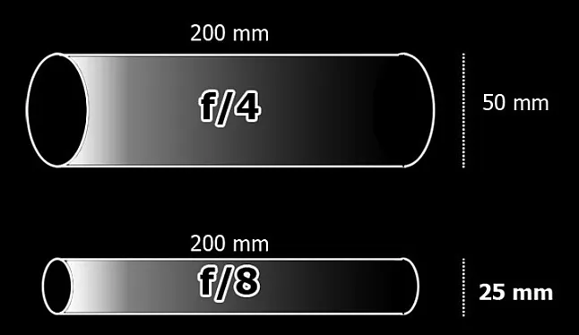 Fotoğrafçılıkta F-Stop Nedir?