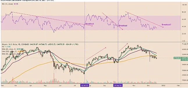 RSI kırılmalarını içeren BTC/USD günlük fiyat tablosu.