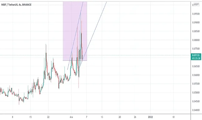 MDT Coin Grafik
