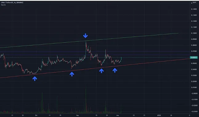 LINA Coin nedir? LINA Coin analizi