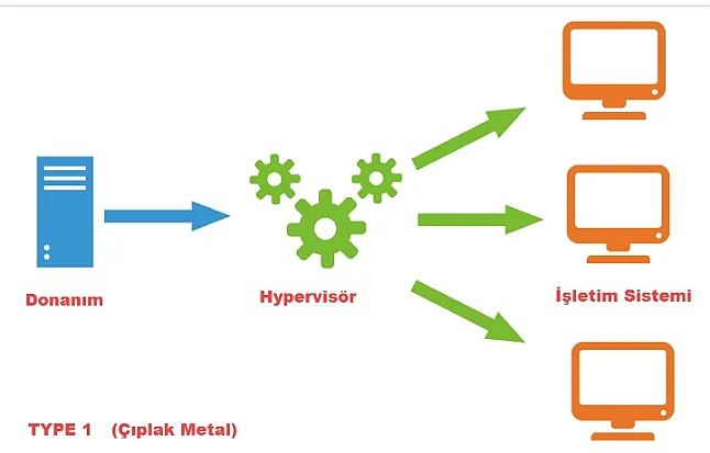 Hipervizör Nedir? Sanal Makineden Farklı mı?