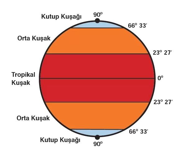 Sıcaklık Kuşaklarının Oluşmasının Nedeni Nedir?